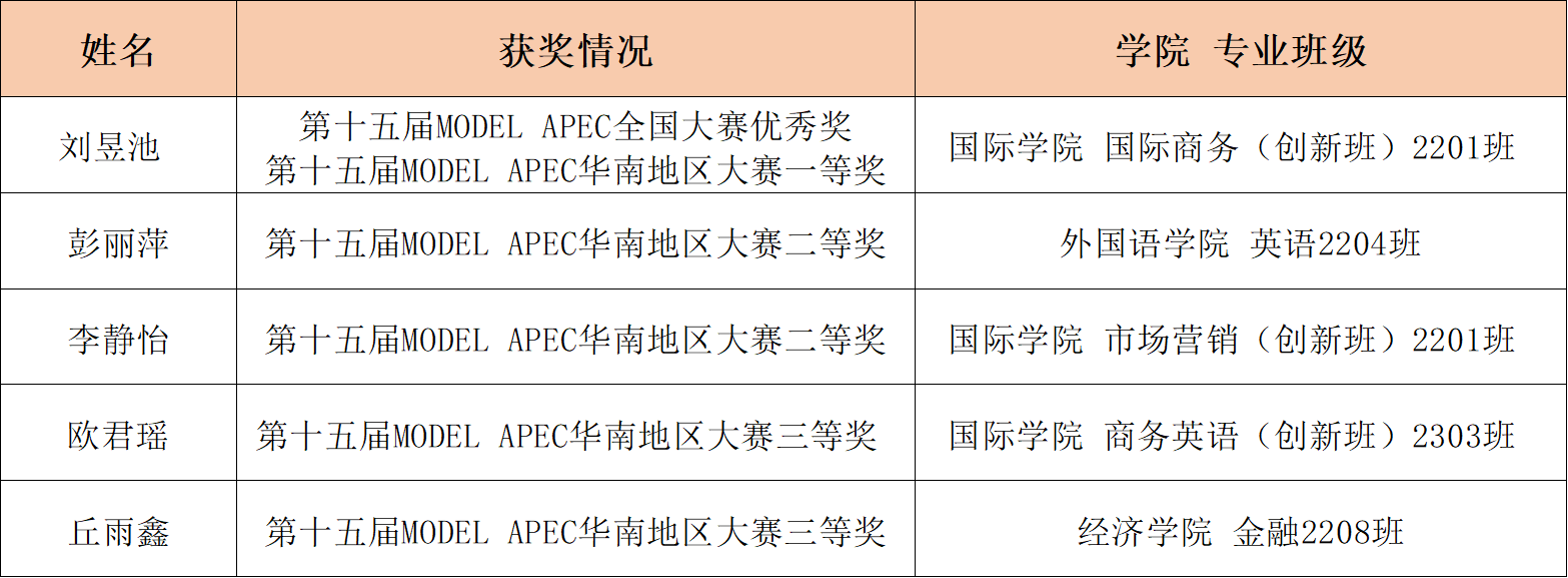 我校学子在第十五届MODEL APEC大会获奖情况.jpg