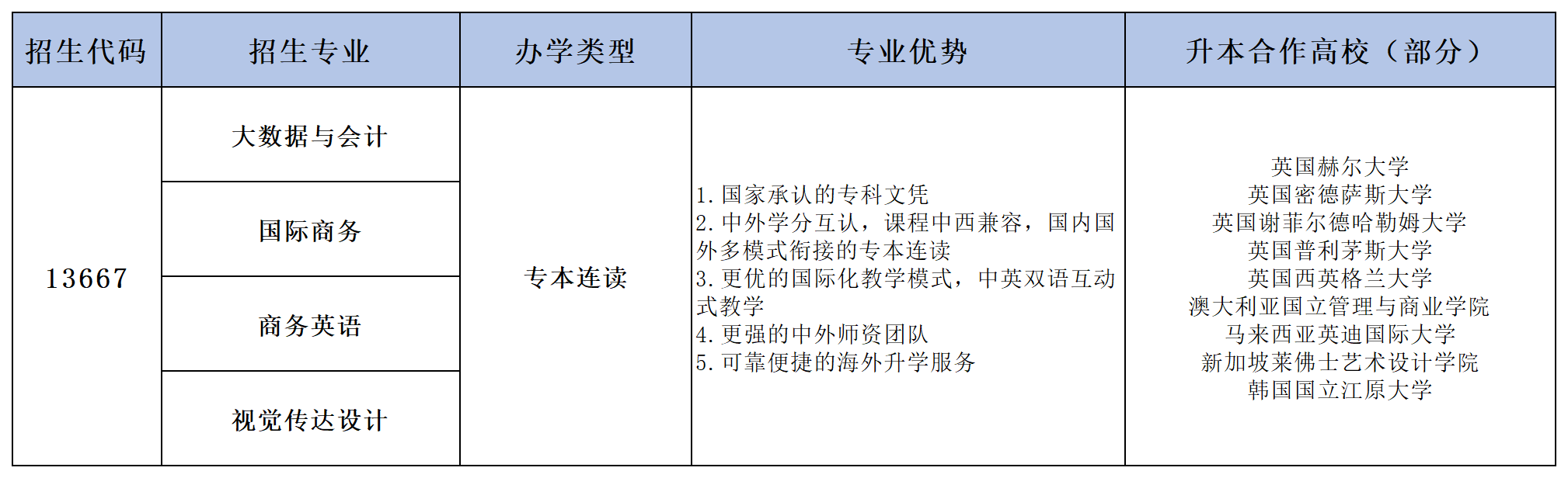 国际学院2025年拟招生专业_专科.png